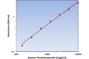 This is an example of what a typical standard curve will look like. (Thrombospondin 1 Kit ELISA)