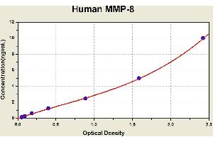 Diagramm of the ELISA kit to detect Human MMP-8with the optical density on the x-axis and the concentration on the y-axis. (MMP8 Kit ELISA)