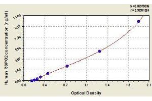 Typical standard curve (RSPO2 Kit ELISA)