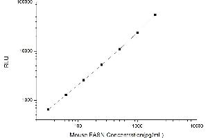 Typical standard curve (Fatty Acid Synthase Kit CLIA)