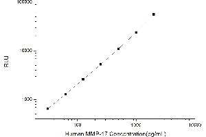 Typical standard curve (MMP17 Kit CLIA)