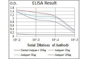 Black line: Control Antigen (100 ng), Purple line: Antigen(10 ng), Blue line: Antigen (50 ng), Red line: Antigen (100 ng),