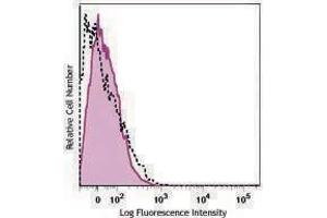 Flow Cytometry (FACS) image for anti-HLA-A2 antibody (Alexa Fluor 700) (ABIN2657276) (HLA-A2 anticorps (Alexa Fluor 700))