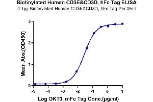 CD3D & CD3E (AA 23-126) protein (Fc-Avi Tag,Biotin)