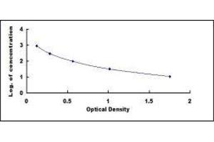 Typical standard curve (Serotonin Kit ELISA)
