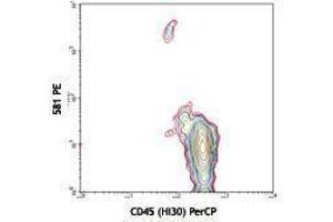 Flow Cytometry (FACS) image for anti-CD34 (CD34) antibody (PE) (ABIN2663390) (CD34 anticorps  (PE))