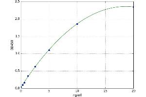 A typical standard curve (SDC4 Kit ELISA)