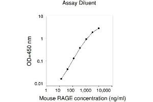 ELISA image for Advanced Glycosylation End Product-Specific Receptor (AGER) ELISA Kit (ABIN625423) (RAGE Kit ELISA)