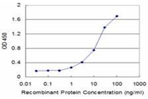 Detection limit for recombinant GST tagged ACVR2B is approximately 1ng/ml as a capture antibody.