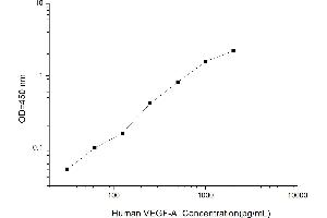 Typical standard curve (VEGFA Kit ELISA)