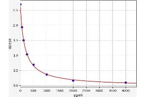 Typical standard curve (beta 2 Defensin Kit ELISA)
