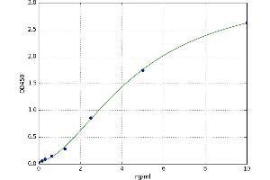 A typical standard curve (PKC alpha Kit ELISA)