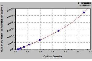 Typical standard curve (PLXNB1 Kit ELISA)