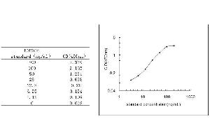 ELISA image for beta-2-Microglobulin (B2M) ELISA Kit (ABIN579500) (beta-2 Microglobulin Kit ELISA)