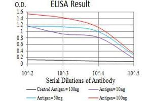 Black line: Control Antigen (100 ng),Purple line: Antigen (10 ng), Blue line: Antigen (50 ng), Red line:Antigen (100 ng)