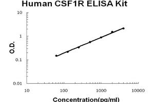 Human CSF1R/M-CSFR Accusignal ELISA Kit Human CSF1R/M-CSFR AccuSignal ELISA Kit standard curve. (CSF1R Kit ELISA)