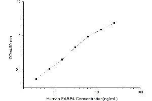 Typical standard curve (FABP4 Kit ELISA)