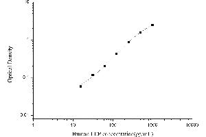 Typical standard curve (Leptin Kit ELISA)