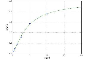 A typical standard curve (LTBR Kit ELISA)