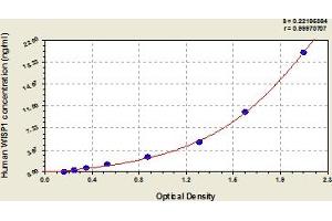 Typical Standard Curve (WISP1 Kit ELISA)