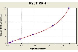 Diagramm of the ELISA kit to detect Rat T1 MP-2with the optical density on the x-axis and the concentration on the y-axis. (TIMP2 Kit ELISA)
