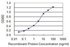 Detection limit for recombinant GST tagged PARP1 is 0.