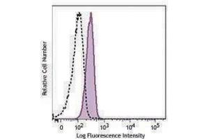Flow Cytometry (FACS) image for anti-Hypoxia Inducible Factor 1, alpha Subunit (Basic Helix-Loop-Helix Transcription Factor) (HIF1A) antibody (Alexa Fluor 488) (ABIN2657084)