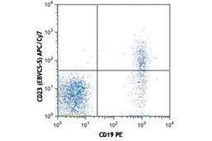 Flow Cytometry (FACS) image for anti-Fc Fragment of IgE, Low Affinity II, Receptor For (CD23) (FCER2) antibody (APC-Cy7) (ABIN2660658)
