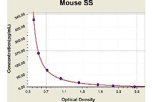 Diagramm of the ELISA kit to detect Mouse SSwith the optical density on the x-axis and the concentration on the y-axis. (Somatostatin Kit ELISA)