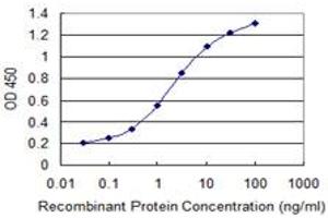 Detection limit for recombinant GST tagged HDGFRP3 is 0.