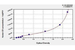 Typical standard curve (ID1 Kit ELISA)