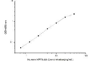 Typical standard curve (Anti-Heparin/Platelet Factor 4 Antibodies Kit ELISA)