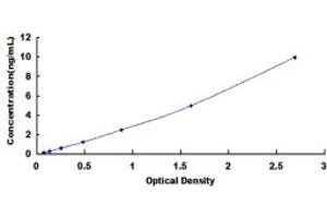 Typical standard curve (ETS1 Kit ELISA)