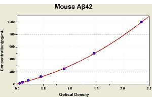 Diagramm of the ELISA kit to detect Mouse Abeta 42with the optical density on the x-axis and the concentration on the y-axis. (Abeta 1-42 Kit ELISA)