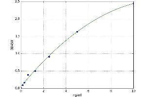 A typical standard curve (DRAM Kit ELISA)