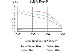 Black line: Control Antigen (100 ng),Purple line: Antigen (10 ng), Blue line: Antigen (50 ng), Red line:Antigen (100 ng)