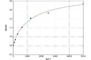 A typical standard curve