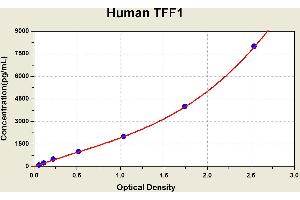 Diagramm of the ELISA kit to detect Human TFF1with the optical density on the x-axis and the concentration on the y-axis.