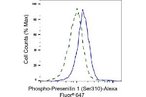 Validation of Presenilin 1 knockdown using flow cytometry. (Recombinant Presenilin 1 anticorps  (pSer310))