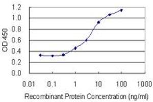 Detection limit for recombinant GST tagged NANOS3 is 0.