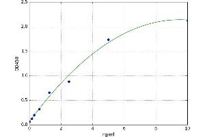A typical standard curve (Cadherin 5 Kit ELISA)