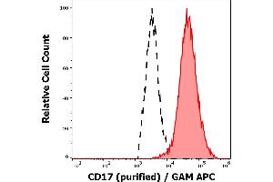Separation of human neutrophil granulocytes (red-filled) from CD17 negative lymphocytes (black-dashed) in flow cytometry analysis (surface staining) of human peripheral whole blood stained using anti-human CD17 (MEM-68) purified antibody (concentration in sample 9 μg/mL, GAM APC). (CD17 anticorps)