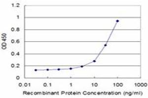 Detection limit for recombinant GST tagged RPS3 is approximately 3ng/ml as a capture antibody.