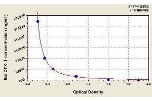 Typical standard curve