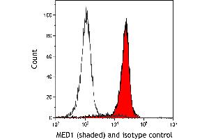 Flow Cytometry (FACS) image for anti-Mediator Complex Subunit 1 (MED1) (AA 1550-1581) antibody (ABIN7455140) (Recombinant MED1 anticorps  (AA 1550-1581))
