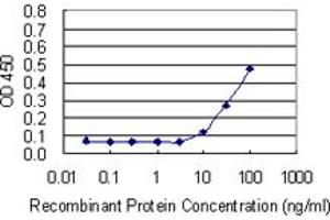 Detection limit for recombinant GST tagged THY1 is 3 ng/ml as a capture antibody.