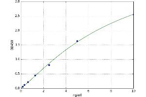 A typical standard curve (Desmoglein 2 Kit ELISA)