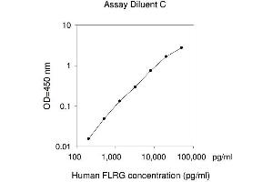 ELISA image for Follistatin-Like 3 (Secreted Glycoprotein) (FSTL3) ELISA Kit (ABIN625247) (FSTL3 Kit ELISA)