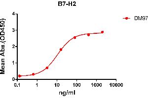 ELISA plate pre-coated by 2 μg/mL (100 μL/well) Human B7-H2 protein, mFc-His tagged protein ABIN6961102, ABIN7042233 and ABIN7042234 can bind Rabbit anti-B7-H2 monoclonal antibody (clone: DM97) in a linear range of 3.