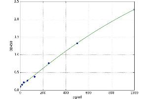 A typical standard curve